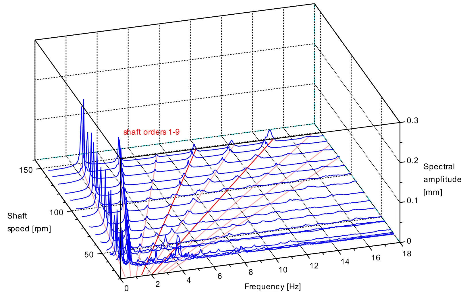 Measuring shaft torsional vibrations