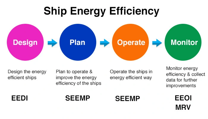 Measure main engine power during Sea Trial  to calculate EEDI